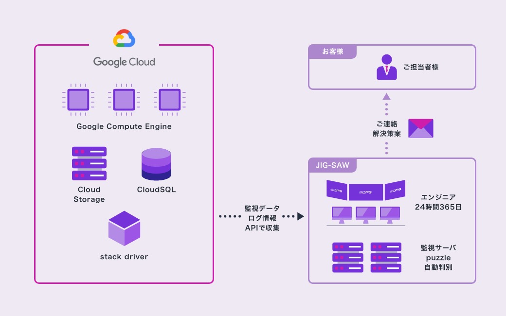Google Cloud監視・運用サービスの概要図。Google Cloudのサービスに最適な監視設計をご提案し、障害対応までを代行いたします。