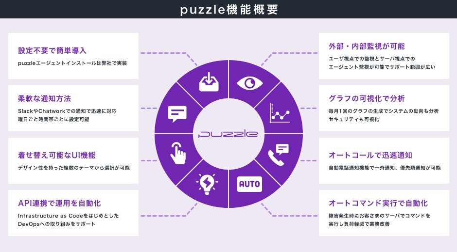Puzzleの機能概要は設定不要で簡単導入。柔軟な通知方法。着せ替え可能なUI機能。API連携で運用を自動化。外部・内部監視が可能。グラフの可視化で分析。オートコールで迅速通知。オートコマンド実行で自動化。
