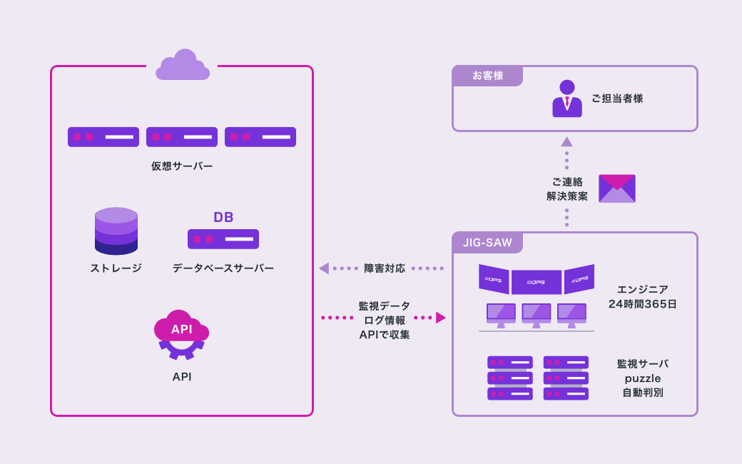 各種クラウド監視・運用代行サービスの概要図。各クラウドサービスに最適な監視設計をご提案し、障害対応までを代行いたします。