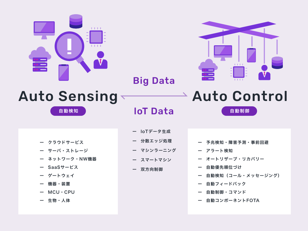 Auto Sensing(自動検知)とAuto Control(自動制御)テクノロジーが効率的で精度の高いシステム運用を実現します
