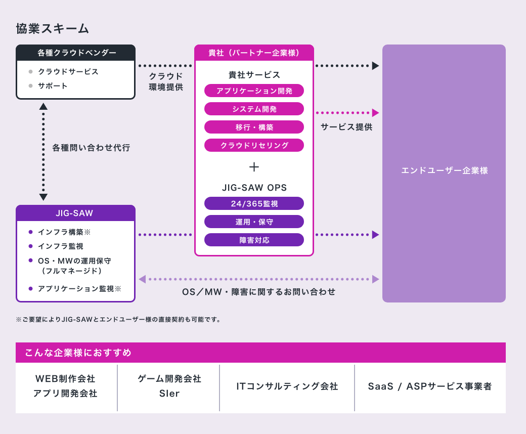 協働スキーム。 JIG-SAW OPSとパートナーシップを組んでいただくことで“安心・安全で高品質なシステムマネジメント”を自社サービスの新たなメニューとして追加することができます。