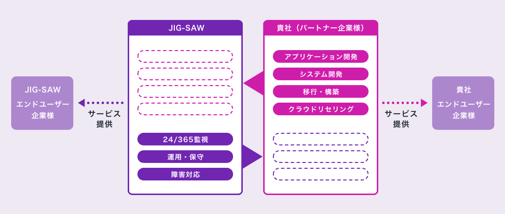 システムマネジメントサービスの全てもしくは一部を御社サービスに組み込み、ワンストップで提供していただくことが可能となります