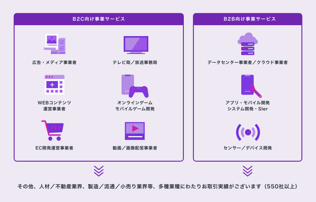 B2B向け事業サービスおよびB2B向け事業サービスで550社以上のお取引実績があります