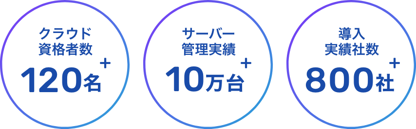 クラウド資格者数120名+ サーバー管理実績10万台+ 導入実績社数800社+