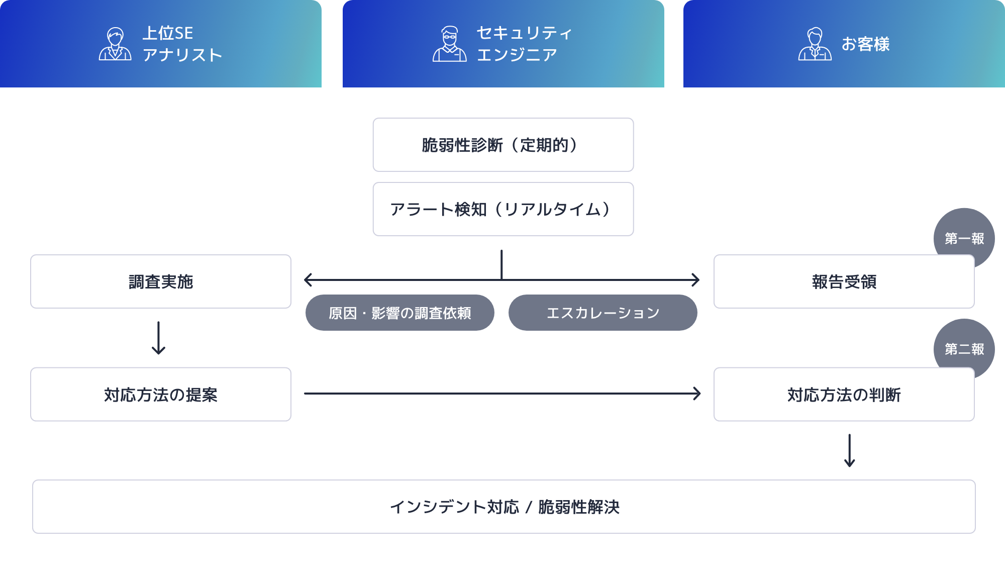 エンジニアと上位SE/アナリストが連携し、迅速な問題解決を実現