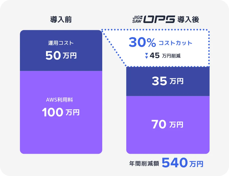 クラウドコスト最適化の提案ででコスト削減を実現