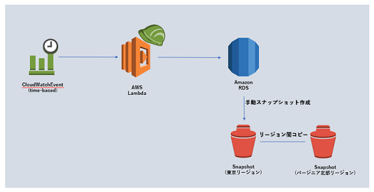 新卒2年目女性エンジニアの奮闘記 Awslambdaでrdsの手動バックアップを自動化させてみた 前編 Tech ブログ Jig Saw Ops