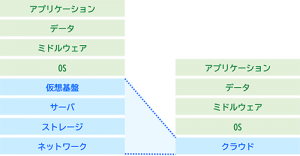 クラウドサービス、利用のメリット