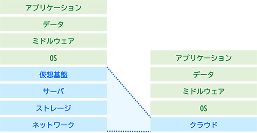 クラウドサービス、利用のメリット