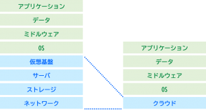 AWS（クラウド）とオンプレミスの違い