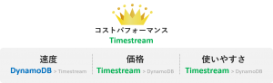 DynamoDBとTimestream、比較検証の結果
