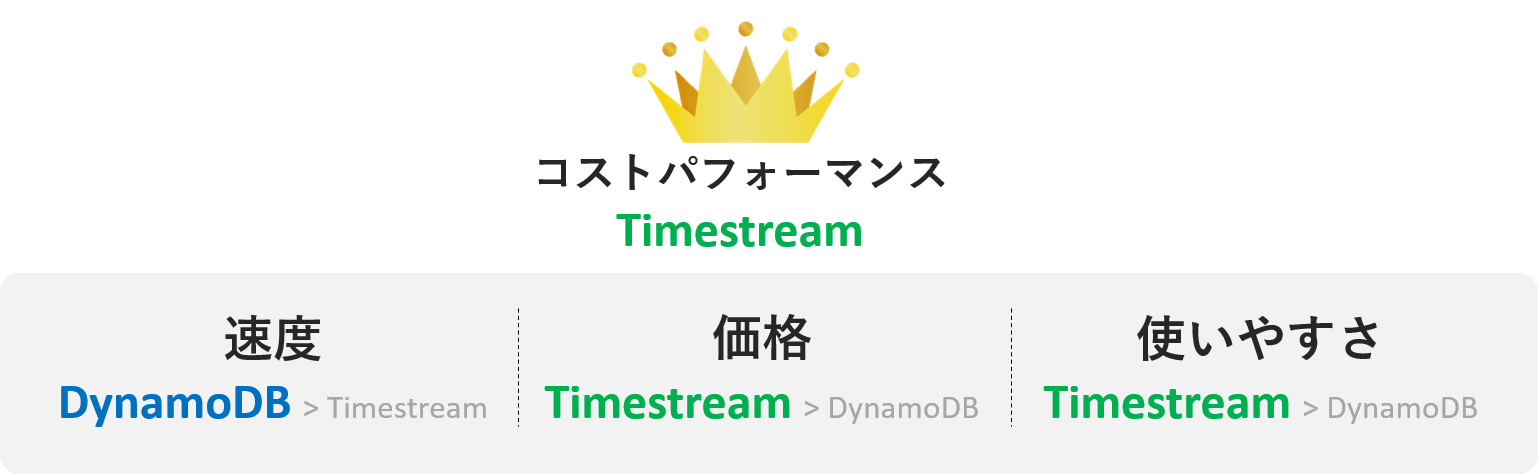 DynamoDBとTimestream、比較検証の結果