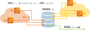 DynamoDBとTimestreamの比較、想定シナリオ
