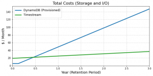 DynamoDBとTimestreamの比較方法