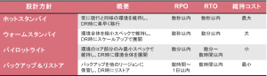 DR環境設計における代表的な考え方