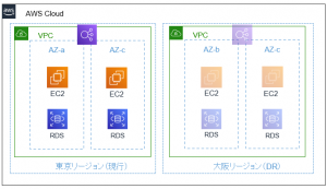 . AWSのインスタンスをDRで展開させる