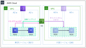 定期バックアップとトランザクションログを組み合わせる