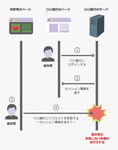 CSRFの具体例と、対策の必要性