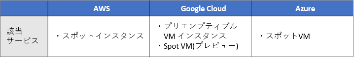 各社の低価格帯インスタンス