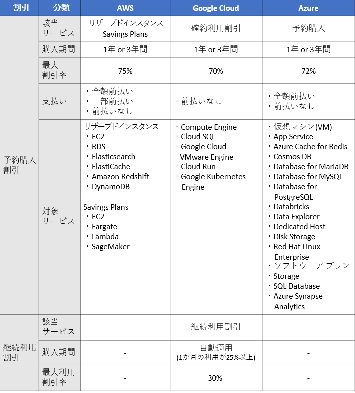 各社、割引サービスの比較