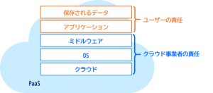 PaaSにおける責任分界点