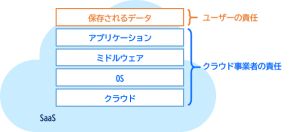 SaaSにおける責任分界点