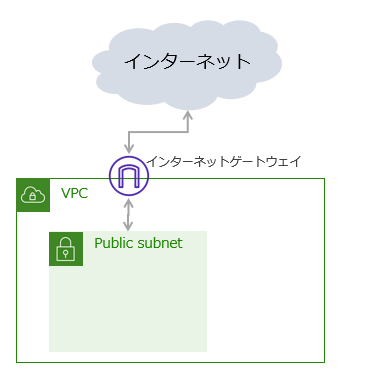 インターネットゲートウェイのイメージ