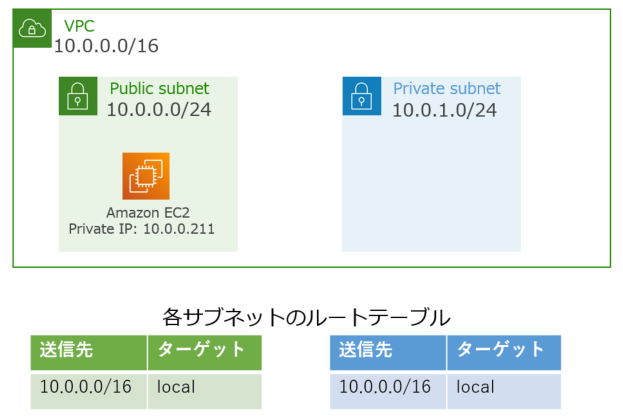 設定前のVPCとサブネットの状況