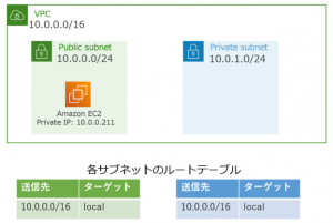 設定前のVPCとサブネットの状況
