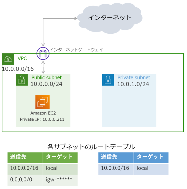 インターネットゲートウェイ設定後のVPCとサブネットの状況