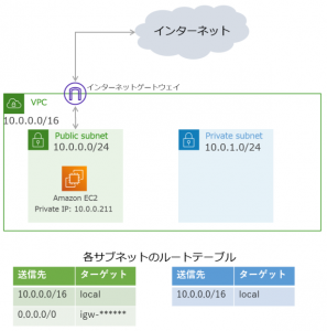 インターネットゲートウェイ設定後のVPCとサブネットの状況