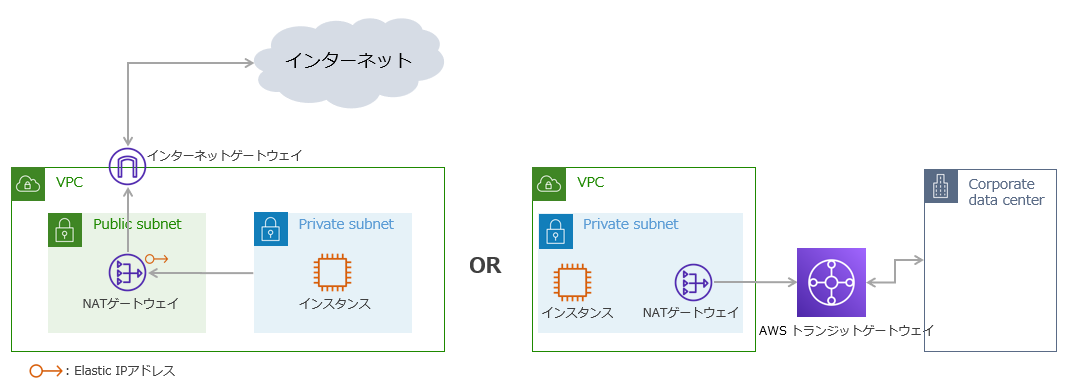 NATゲートウェイのイメージ