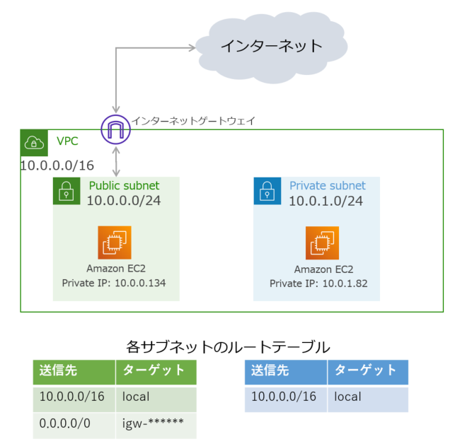 NATゲートウェイ設定前のVPCとサブネットの状況