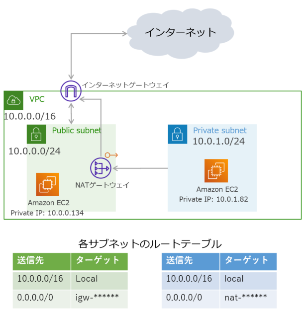 NATゲートウェイ設定後のVPCとサブネットの状況