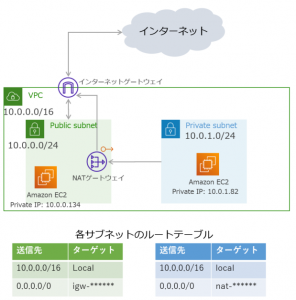 NATゲートウェイ設定後のVPCとサブネットの状況