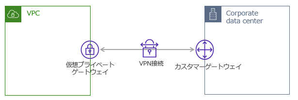 仮想プライベートゲートウェイのイメージ