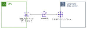 仮想プライベートゲートウェイのイメージ