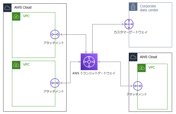 トランジットゲートウェイのイメージ