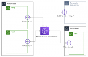 トランジットゲートウェイのイメージ