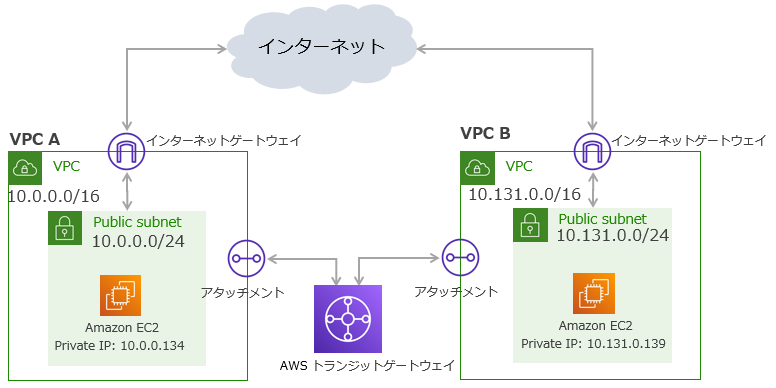 トランジットゲートウェイ設定後のVPCとサブネットの状況