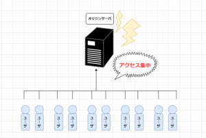 AWS CloudFrontの概要や料金、他のAWSサービスオススメ併用パターンなど