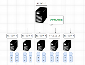 AWS CloudFrontの概要や料金、他のAWSサービスオススメ併用パターンなど