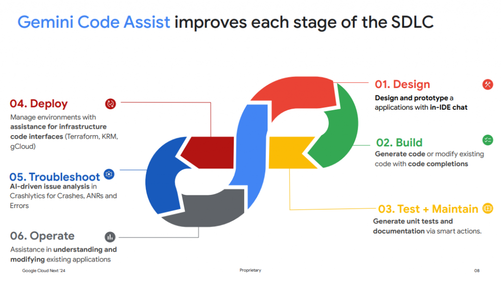 Gemini Code Assistを活用したソフトウェア開発支援とは