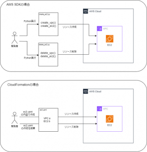 AWS SDKとの違いはAWS SDKがリソースに対する操作内容をプログラミング言語で記述するのに対して、IaCはどのようなリソースが存在するのかという状態を記述