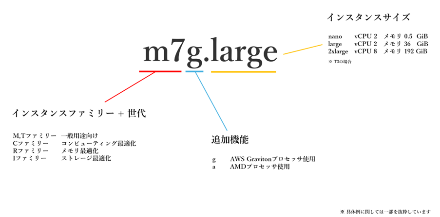 インスタンスタイプの構成要素