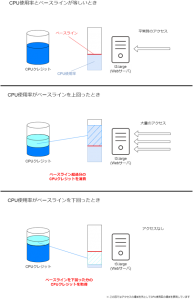 Tファミリーにおける最大の特徴となるCPUクレジット