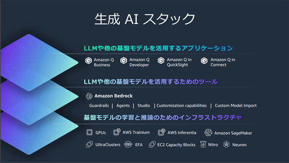 AWSの生成AIを利用したプロダクト