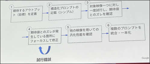 プロンプト実装のステップ