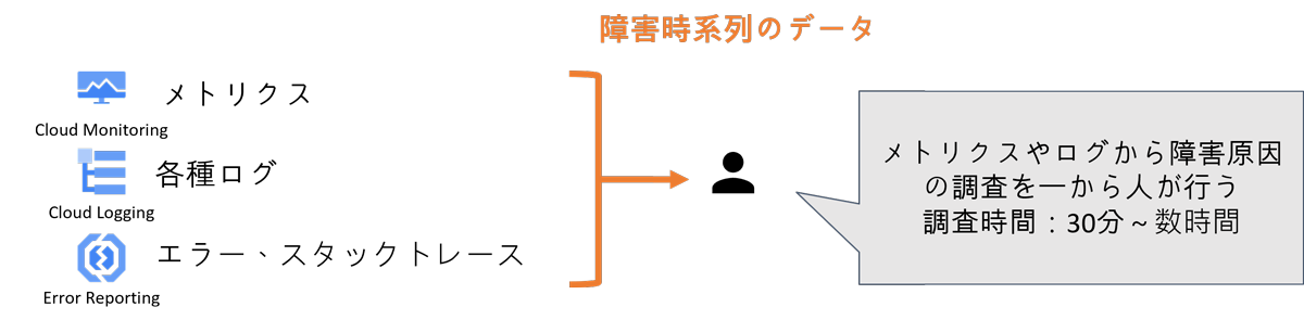 従来の人力による障害原因調査の方法