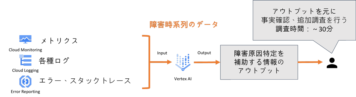 AIを用いた障害原因調査の方法